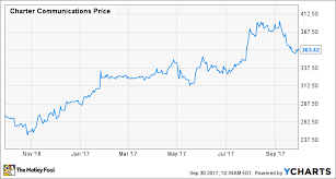 2 reasons charter communications stock could fall the