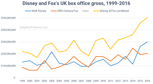 Nearly all of walt disney pictures' releases are distributed theatrically by walt disney studios motion pictures, through home media platforms via walt disney. How Much Of Uk Distribution Will The New Disney Fox Company Control