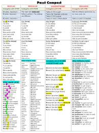 Définition, synonymes, citations, traduction dans le dictionnaire de la langue française. Passe Compose Handout This Is A Very Brief Overview Of The 4 Kinds Of Verbs In The Passe Compose T Main Verbs How To Speak Spanish Spanish Teacher Resources