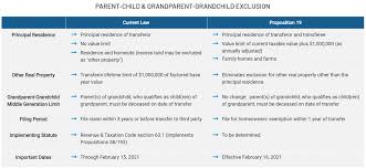 All of them are verified and tested today! About Proposition 19 2020 Ccsf Office Of Assessor Recorder