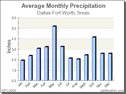 Climate In Dallas Fort Worth Texas