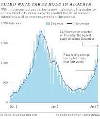 Cases are under investigation and numbers may fluctuate as cases are resolved. U K Variant Becomes Dominant Covid 19 Strain In Alberta Calgary Herald