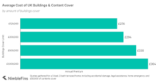 Generally, home insurance covers what is fixed to the building, such as walls, windows and the ceiling. Average Cost Of Home Insurance 2021 Nimblefins