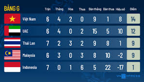 Ở loạt trận cuối cùng, việt nam và uae sẽ gặp nhau để quyết định ngôi đầu bảng. Vietnam Has Another Chance To Continue Qualifying For The World Cup
