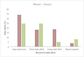 Computed tomography—an increasing source of radiation exposure. Radiation Dose Tracking In Computed Tomography Red Alerts And Feedback Implementing A Radiation Dose Alert System In Ct Sciencedirect