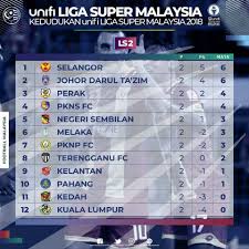 Keputusan terkini liga super 2021 kedudukan carta dan jadual penuh perlawanan. Terengganu Fc Kedudukan Unifi Liga Super Malaysia 2018 Facebook
