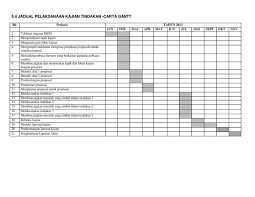 Sebelum membuat kajian tindakan, adalah menjadi kewajipan kepada kita untuk membuat proposal kajian tindakan terlebih dahulu. 4 Jadual Pelaksanaan Kajian Tindakan Carta Gantt