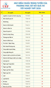 Điểm chuẩn 2020 theo kq thi đgnl của trường đh kinh tế tphcm 07/09/2020 hội đồng tuyển sinh trường đại học kinh tế tp. Ä'iá»ƒm Chuáº©n 2020 Uef Ä'áº¡i Há»c Kinh Táº¿ Tai Chinh Tp Hcm Facebook