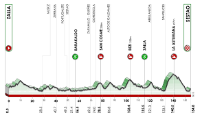 6e du tour du pays basque, du grand prix miguel indurain, de la cinquième étape du tour de l'algarve (faro>malhão). Itzulia Basque Country 2021 Resultats