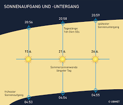 Die sommersonnenwende findet 2021 am 21. Die Langsten Tage Des Jahres 2018 Ubimet