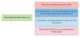 Sehr viele unternehmen mit einer iso 9001 zertifizierung werden ein formblatt oder eine vorlage für. Managementbewertung Eingaben Iso 9001 Bewertung Durchfuhren