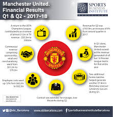 Liverpool won the fa youth cup on penalties after steven gerrard's cousin bobby duncan equalised late in normal time. Manchester United Vs Liverpool Key Financial Facts Sports Business Institute