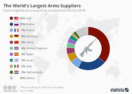 chart the worlds largest arms suppliers statista