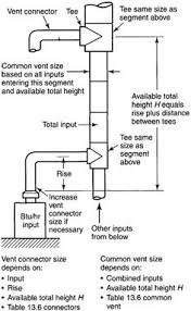 Direct vent means no chimney required. 15 Vents And Chimneys Ideas Gas Fireplace Fireplace Vent Vented