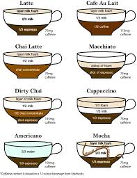 Different Coffee Drinks Explained Coffee Blog For Caffeine Lovers Different Coffee Drinks Espresso Drink Recipes Espresso Coffee