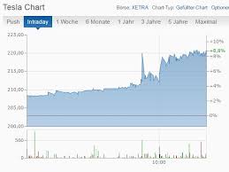 The chart is intuitive yet powerful, offering users multiple chart types including. Tesla Aktie Gibt Ordentlich Gas Nach Prasentation Des Model 3 Business Insider