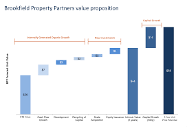 Brookfield property partners has 17,000 employees across 5 locations and $8.20 b in annual revenue in fy 2019. What Went Wrong With Brookfield Property Partners Part 1 Core Retail Nasdaq Bpy Seeking Alpha
