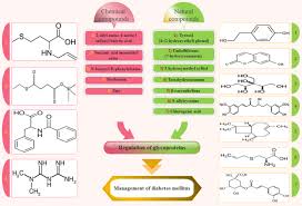 Check spelling or type a new query. Targeting Glycoproteins As A Therapeutic Strategy For Diabetes Mellitus And Its Complications Springerlink