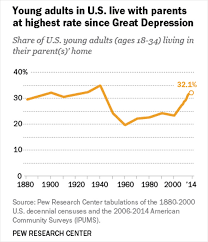 Maybe you would like to learn more about one of these? The Age At Which Young People Leave Their Parents Home Is Surprisingly Different In Different Countries Bored Panda