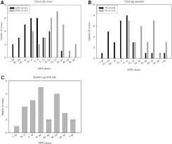 Distribution Of Mph For The Three Traits Of Rice Seedling