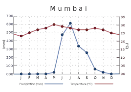 Why Is Chennai Hotter Than Mumbai Even Though Both Are