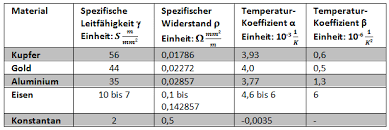 Maybe you would like to learn more about one of these? Leitfahigkeit Temperatureinfluss News