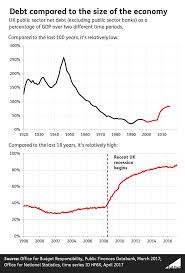 Labour And Conservative Records On The National Debt Full Fact