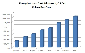 Diamond Investment Value Leibish