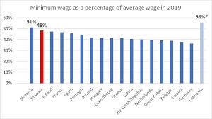 Minimum Wage In Slovakia Going Wild 4liberty Eu