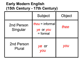 Learn The History Of The Pronoun You