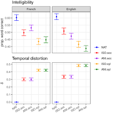 Indeed, speech rate is highly variable in natural context. The Role Of Isochrony In Speech Perception In Noise Scientific Reports