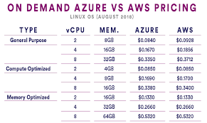 Quickly estimate your monthly aws costs with our free aws monthly pricing calulator. Detailed Cloud Hosting Price Comparison Chart Aws Vs Azure Vs Google Cloud Easydeploy Io
