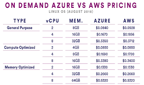I'm trying to optimize some algorithms in the core of my program and i'm wondering what part of the hardware really slows down everything. Detailed Cloud Hosting Price Comparison Chart Aws Vs Azure Vs Google Cloud Easydeploy Io