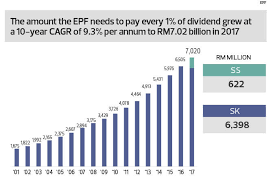 Effective january 2018 wage/salary (february 2018 epf contribution), the statutory contribution rate for employees' share will revert members who wish to contribute more than the statutory rate of 11 per cent or 5.5 per cent may do so by completing form kwsp 17a (ahl) or form kwsp 17aa (ahl). Epf Dividend Of 5 Possible 6 May Be Difficult The Edge Markets
