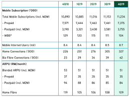 Pdf pdf maxis berhad annual report 2008 pdf. Maxis Mobile Subscriber Base At 11 23 Million As Of December 2019