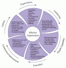 The Diagram Below Describes A Framework For Change Management In A Shared Service Bpo Initiati Change Management Leadership Management Change Management Models