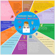 What Type Of Content Writers Do You Need The Answer To That Question Depends On The Busine Content Writing Content Marketing Infographic Creative Writing Jobs