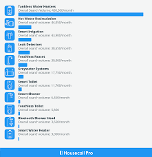 Shop for faucets, bath showers, kitchen the plumbing materials sourced by us have been manufactured using the latest technology and. 11 New Plumbing Technologies That Are In Highest Demand Updated For 2021 Housecall Pro