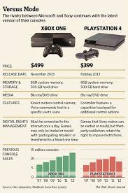 Xbox One Vs Ps4 How Drm Internet Requirement Phil Spencer S Xbox 360 Comeback Killed Microsoft S Next Gen Console Opinion Xbox One Xbox One Console Xbox