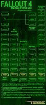 You know that in this game the quest will be dividing into two types. Endings And Branching Of Main Quests Fallout 4 Game Guide Walkthrough Gamepressure Com