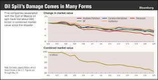 Stock Loss Cost Of The Gulf Oil Spill As Much As 95