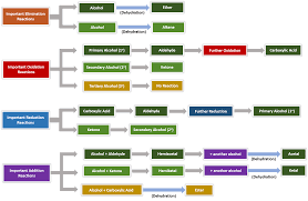 Ch105 Chapter 9 Organic Compounds Of Oxygen Chemistry