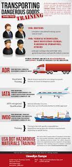 Transport Of Dangerous Goods Dg Transportation Training Dangerous Goods Logistics Transportation Supply Chain Logistics