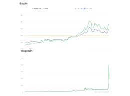 In the last 24 hours doge price is down 22.04%. Dogecoin Gamestop Frenzy Takes Crypto Market Over 1 Trillion As Reddit Stock Investors Switch To Bitcoin Rival The Independent