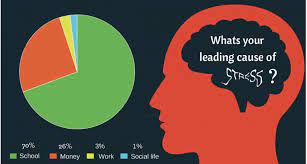 Thus, a lot of assignments can be one of the causes of stress among university students.secondly, being away from their family, university students will feel homesick. Stress Rampant Among College Students The Hawkeye