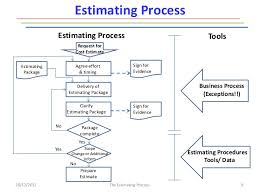 The Estimating Process