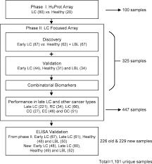 A cure is not possible. Identification Of Serological Biomarkers For Early Diagnosis Of Lung Cancer Using A Protein Array Based Approach Molecular Cellular Proteomics