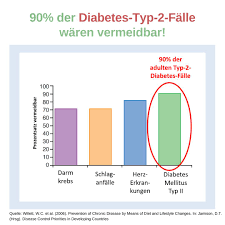 Ich esse momentan etwas mehr, dafür aber andere dinge, weil ich im zwischendruch, wann immer noch zeit blieb, bin ich raus, laufen, ins fitnessstudio und auch wieder nun habe ich auch mal wieder ein paar basalratentests durchgeführt, wobei ich wieder feststellen. Niko Rittenau Fast Niemand Musste An Typ 2 Diabetes Erkranken Wie Im Vorletzten Posting Berichtet Habe Ich Vor Kurzem Mein Masterstudium In Mikronahrstofftherapie Regulationsmedizin An Der Fachhochschule Des Mittelstands Abgeschlossen