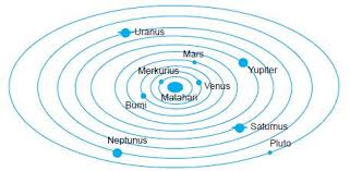 Tata surya terbagi menjadi matahari, empat planet bagian dalam, sabuk asteroid, empat planet bagian luar, dan di bagian terluar adalah sabuk kuiper dan piringan tersebar. Susunan Tata Surya Dan Planet Planetnya Ipa Sd Lima Klik