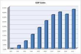 exploring gdp wages and wealth over the past 10 years